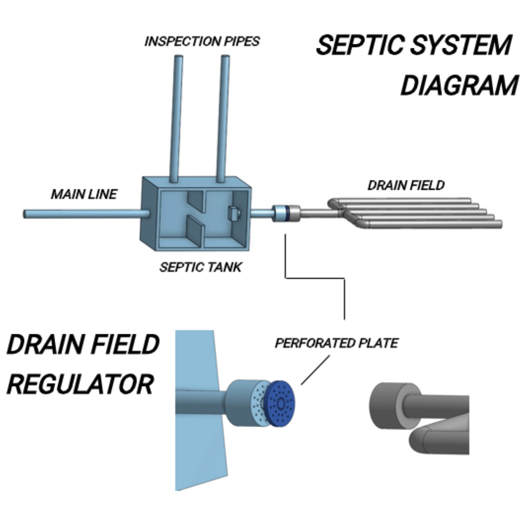 Septic System Diagram showing a drain field regulator