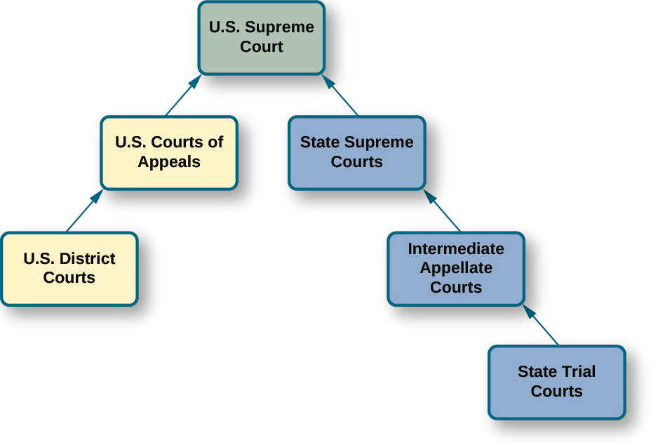 US Court system Hierarchy